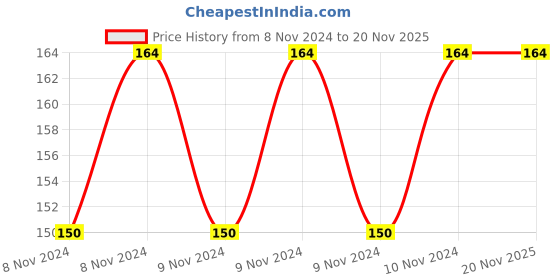 moglix.com De Neers 25mm Chrome Finish Ring &a; Open End Combination Spanner de neers Price History Graph from 8 Nov 2024 to 20 Nov 2025