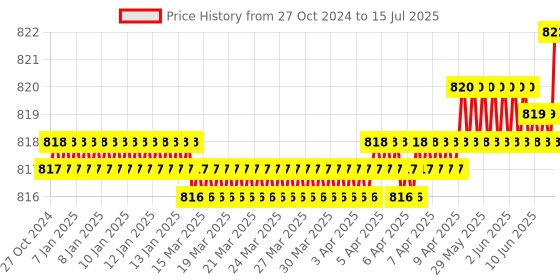 moglix.com De Neers 25mm Chrome Finish Ring &a; Open End Combination Spanner (Pack of 5) de neers Price History Graph from 27 Oct 2024 to 15 Jul 2025