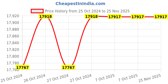 moglix.com De Neers 25mm DN-25FL Soft Faced Plastic Hammer (Pack of 100) de neers Price History Graph from 25 Oct 2024 to 24 Nov 2025