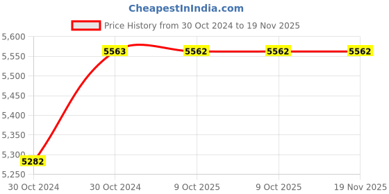 moglix.com De Neers 25mm Stainless Steel Silver Antimagnetic Combination Spanner de neers Price History Graph from 30 Oct 2024 to 18 Nov 2025