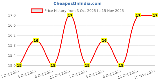 moglix.com De Neers 2.5mm Steel Black Hexagonal Head Bit, SBH 2525 de neers Price History Graph from 3 Oct 2025 to 14 Nov 2025