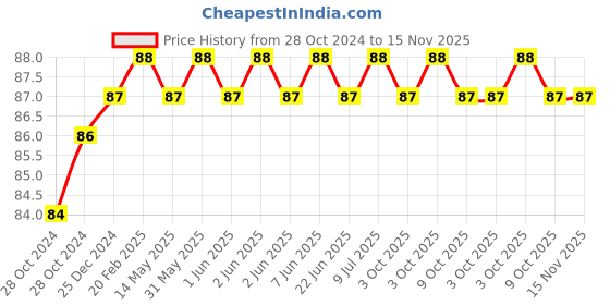 moglix.com De Neers 2.5mm T Handle Two Way Ball Point Allen Key, DN-TKB 2.5 de neers Price History Graph from 28 Oct 2024 to 15 Nov 2025