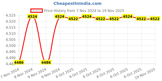 moglix.com De Neers 25x28mm Aluminium Bronze Non Sparking Ring Spanner de neers Price History Graph from 7 Nov 2024 to 18 Nov 2025