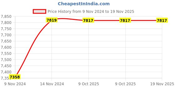 moglix.com De Neers 25x28mm Beryllium Copper Non Sparking Double Open End Spanner de neers Price History Graph from 9 Nov 2024 to 19 Nov 2025