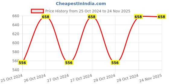 moglix.com De Neers 25x28mm Chrome Finish Double Open End Spanner (Pack of 5) de neers Price History Graph from 25 Oct 2024 to 24 Nov 2025