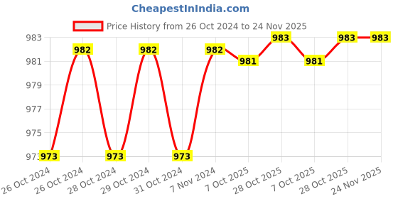 moglix.com De Neers 25x28mm Heavy Duty Tubular Box Spanner (Pack of 6) de neers Price History Graph from 26 Oct 2024 to 23 Nov 2025