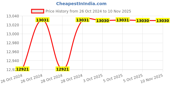 moglix.com De Neers 25x300mm Beryllium Copper Non Sparking Centre Punch de neers Price History Graph from 26 Oct 2024 to 9 Nov 2025
