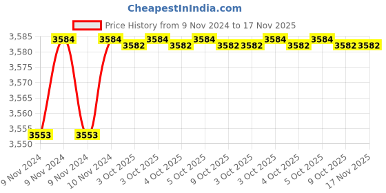 moglix.com De Neers 26mm Aluminium Bronze Non Sparking Slogging Ring Spanner de neers Price History Graph from 9 Nov 2024 to 17 Nov 2025