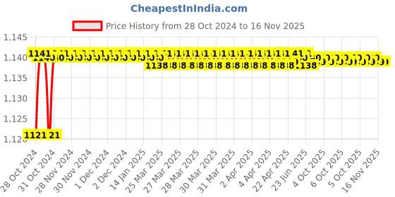 moglix.com De Neers 26mm Chrome Vanadium Steel Short Pattern Hex Allen Key de neers Price History Graph from 28 Oct 2024 to 15 Nov 2025
