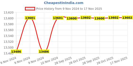 moglix.com De Neers 26mm Injection Insulated Steel Single Ring End Spanner de neers Price History Graph from 9 Nov 2024 to 17 Nov 2025