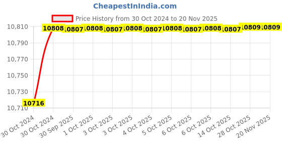 moglix.com De Neers 26mm Red Injection Insulated Single Open End Spanner de neers Price History Graph from 30 Oct 2024 to 19 Nov 2025
