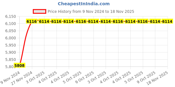 moglix.com De Neers 26mm Stainless Steel Silver Antimagnetic Combination Spanner de neers Price History Graph from 9 Nov 2024 to 18 Nov 2025