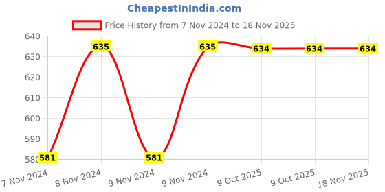 moglix.com De Neers 26x27mm Chrome Vanadium Steel Two Way Wheel Spanner de neers Price History Graph from 7 Nov 2024 to 17 Nov 2025