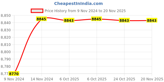 moglix.com De Neers 2.7/16 SAE Chrome Vanadium Steel Deep Offset Slogging Ring Spanner de neers Price History Graph from 9 Nov 2024 to 18 Nov 2025
