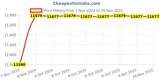 moglix.com De Neers 2.7/8 SAE Chrome Vanadium Steel Deep Offset Slogging Ring Spanner de neers Price History Graph from 7 Nov 2024 to 18 Nov 2025