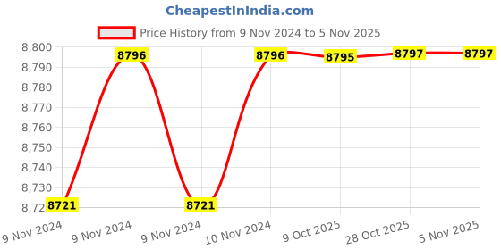 moglix.com De Neers 27mm 3/4 inch Non Sparking Beryllium Copper Drive Socket de neers Price History Graph from 9 Nov 2024 to 3 Nov 2025