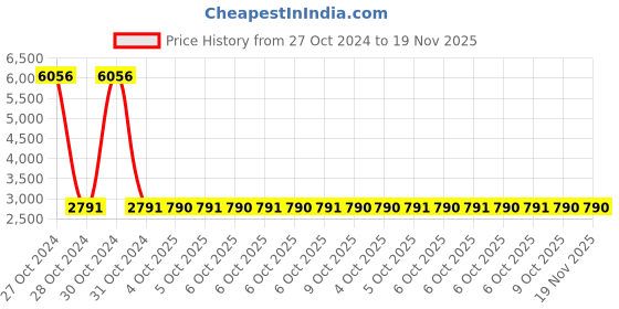 moglix.com De Neers 27mm Beryllium Copper Non Sparking Single Open End Spanner de neers Price History Graph from 27 Oct 2024 to 18 Nov 2025