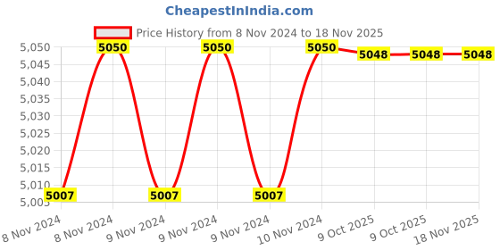 moglix.com De Neers 27mm Beryllium Copper Non Sparking Slogging Ring Spanner de neers Price History Graph from 8 Nov 2024 to 18 Nov 2025