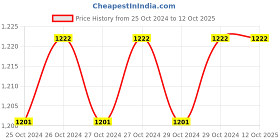 moglix.com De Neers 27mm Black Finish Short Hex Allen Key de neers Price History Graph from 25 Oct 2024 to 12 Oct 2025