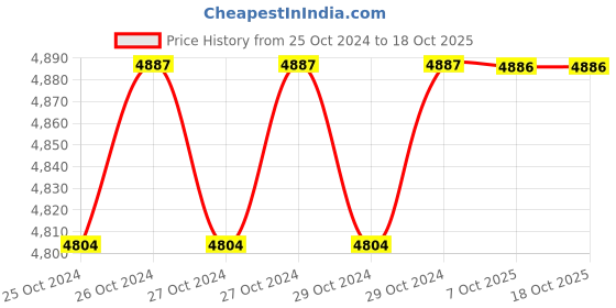 moglix.com De Neers 27mm Black Finish Short Hex Allen Key (Pack of 4) de neers Price History Graph from 25 Oct 2024 to 18 Oct 2025