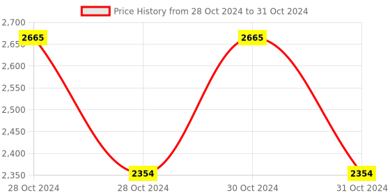 moglix.com De Neers 27mm Black Phosphate Finish Deep Offset Slogging Ring Spanner de neers Price History Graph from 28 Oct 2024 to 31 Oct 2024