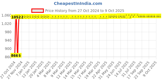 moglix.com De Neers 27mm Chrome Finish Ring &a; Open End Combination Spanner (Pack of 5) de neers Price History Graph from 27 Oct 2024 to 9 Oct 2025