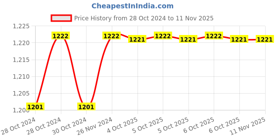 moglix.com De Neers 27mm Chrome Vanadium Steel Short Pattern Hex Allen Key de neers Price History Graph from 28 Oct 2024 to 11 Nov 2025