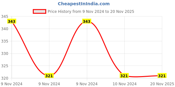moglix.com De neers 27mm Elliptical Ring &a; Open End Combination Spanner de neers Price History Graph from 9 Nov 2024 to 19 Nov 2025