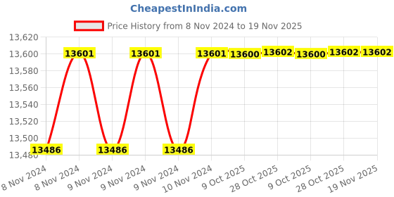 moglix.com De Neers 27mm Injection Insulated Steel Single Ring End Spanner de neers Price History Graph from 8 Nov 2024 to 19 Nov 2025