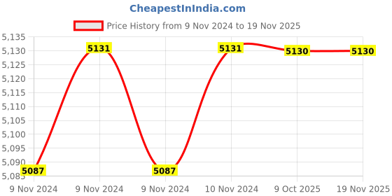 moglix.com De Neers 27mm Stainless Steel Silver Antimagnetic Single End Spanner de neers Price History Graph from 9 Nov 2024 to 18 Nov 2025
