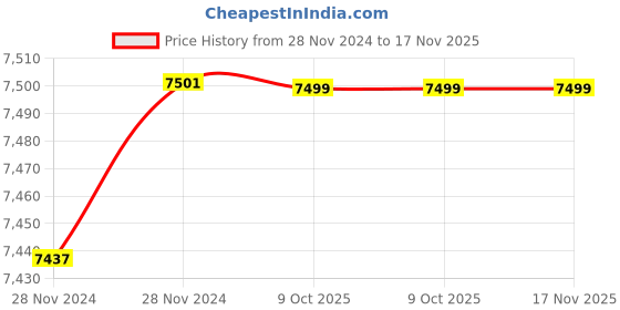 moglix.com De Neers 27mm Stainless Steel Silver Antimagnetic Single Ring Spanner de neers Price History Graph from 28 Nov 2024 to 17 Nov 2025