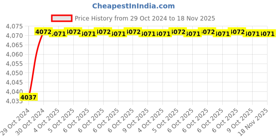 moglix.com De Neers 27mm Stainless Steel Silver Antimagnetic Slogging Ring Spanner de neers Price History Graph from 29 Oct 2024 to 17 Nov 2025
