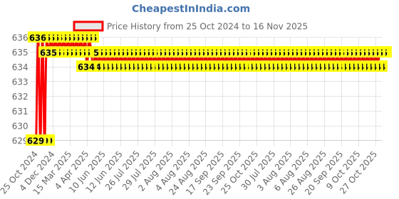 moglix.com De Neers 27x28mm Black Phosphate Finish Two Way Wheel Spanner, Length: 400 mm de neers Price History Graph from 25 Oct 2024 to 15 Nov 2025