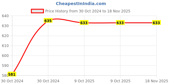 moglix.com De Neers 27x28mm Chrome Vanadium Steel Two Way Wheel Spanner de neers Price History Graph from 30 Oct 2024 to 18 Nov 2025