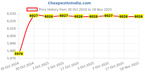 moglix.com De Neers 27x30mm Aluminium Bronze Non Sparking Ring Spanner de neers Price History Graph from 30 Oct 2024 to 18 Nov 2025