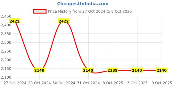 moglix.com De Neers 27x30mm Chrome Finish Shallow Offset Bihexagonal Ring Spanner (Pack of 5) de neers Price History Graph from 27 Oct 2024 to 8 Oct 2025
