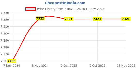 moglix.com De Neers 27x32mm Aluminium Bronze Non Sparking Ring Spanner de neers Price History Graph from 7 Nov 2024 to 18 Nov 2025