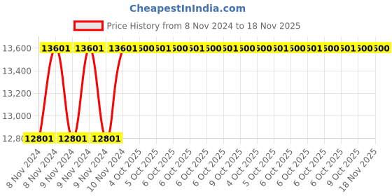 moglix.com De Neers 27x32mm Beryllium Copper Non Sparking Double Open End Spanner de neers Price History Graph from 8 Nov 2024 to 18 Nov 2025