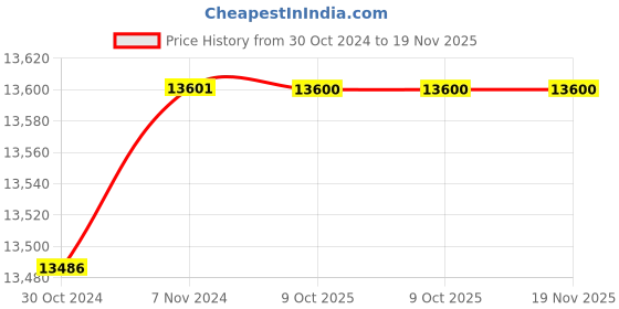 moglix.com De Neers 27x32mm Beryllium Copper Non Sparking Ring Spanner de neers Price History Graph from 30 Oct 2024 to 19 Nov 2025