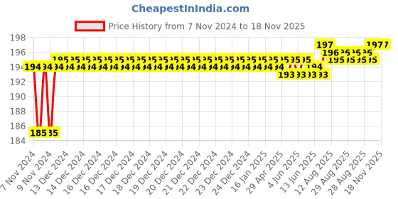 moglix.com De Neers 27x32mm Chrome Finish Double Open End Spanner de neers Price History Graph from 7 Nov 2024 to 18 Nov 2025