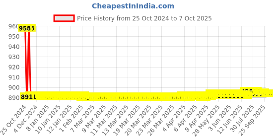 moglix.com De Neers 27x32mm Chrome Finish Double Open End Spanner (Pack of 5) de neers Price History Graph from 25 Oct 2024 to 6 Oct 2025