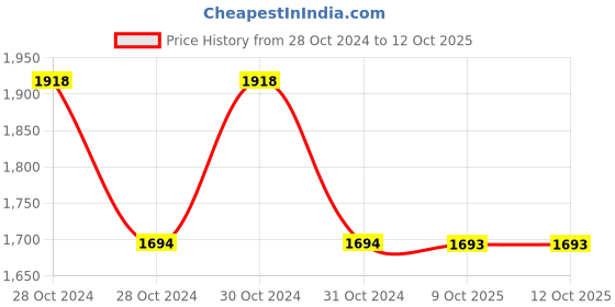 moglix.com De Neers 27x32mm Chrome Finish Shallow Offset Bihexagonal Ring Spanner (Pack of 5) de neers Price History Graph from 28 Oct 2024 to 11 Oct 2025
