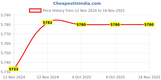 moglix.com De Neers 28mm Beryllium Copper Non Sparking Slogging Ring Spanner de neers Price History Graph from 12 Nov 2024 to 17 Nov 2025