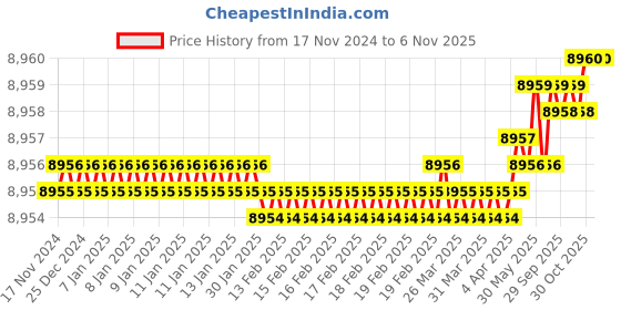 moglix.com De Neers 28mm Chrome Molybdenum Steel Red Dipped Non Sparking Socket de neers Price History Graph from 17 Nov 2024 to 5 Nov 2025
