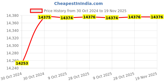 moglix.com De Neers 28mm Chrome Vanadium Steel Non Sparking Red Dipped Insulated Single Ring End Spanner de neers Price History Graph from 30 Oct 2024 to 19 Nov 2025