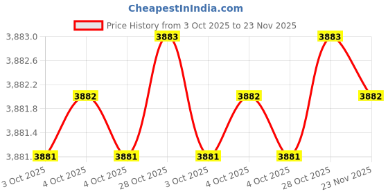 moglix.com De Neers 28mm Dipped Insulated Steel Single Ring End Spanner de neers Price History Graph from 3 Oct 2025 to 23 Nov 2025