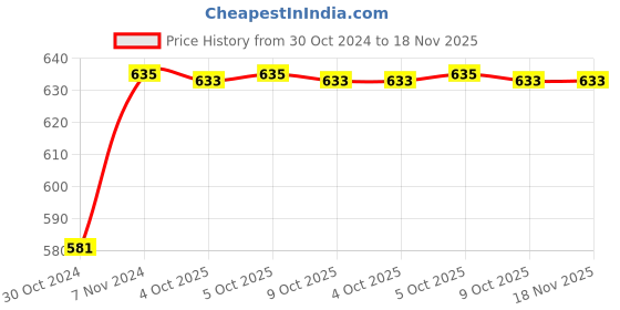 moglix.com De Neers 28x32mm Chrome Vanadium Steel Two Way Wheel Spanner de neers Price History Graph from 30 Oct 2024 to 17 Nov 2025