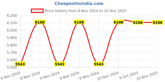 moglix.com De Neers 2kg Brass Hammer with Wooden Handle de neers Price History Graph from 8 Nov 2024 to 10 Nov 2025