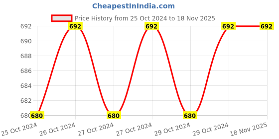 moglix.com De Neers 2mm Black Finish Long Hex Allen Key (Pack of 50) de neers Price History Graph from 25 Oct 2024 to 17 Nov 2025