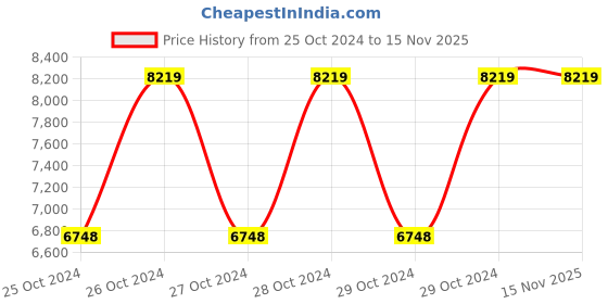 moglix.com De Neers 3 inch Pipe Die Set de neers Price History Graph from 25 Oct 2024 to 13 Nov 2025